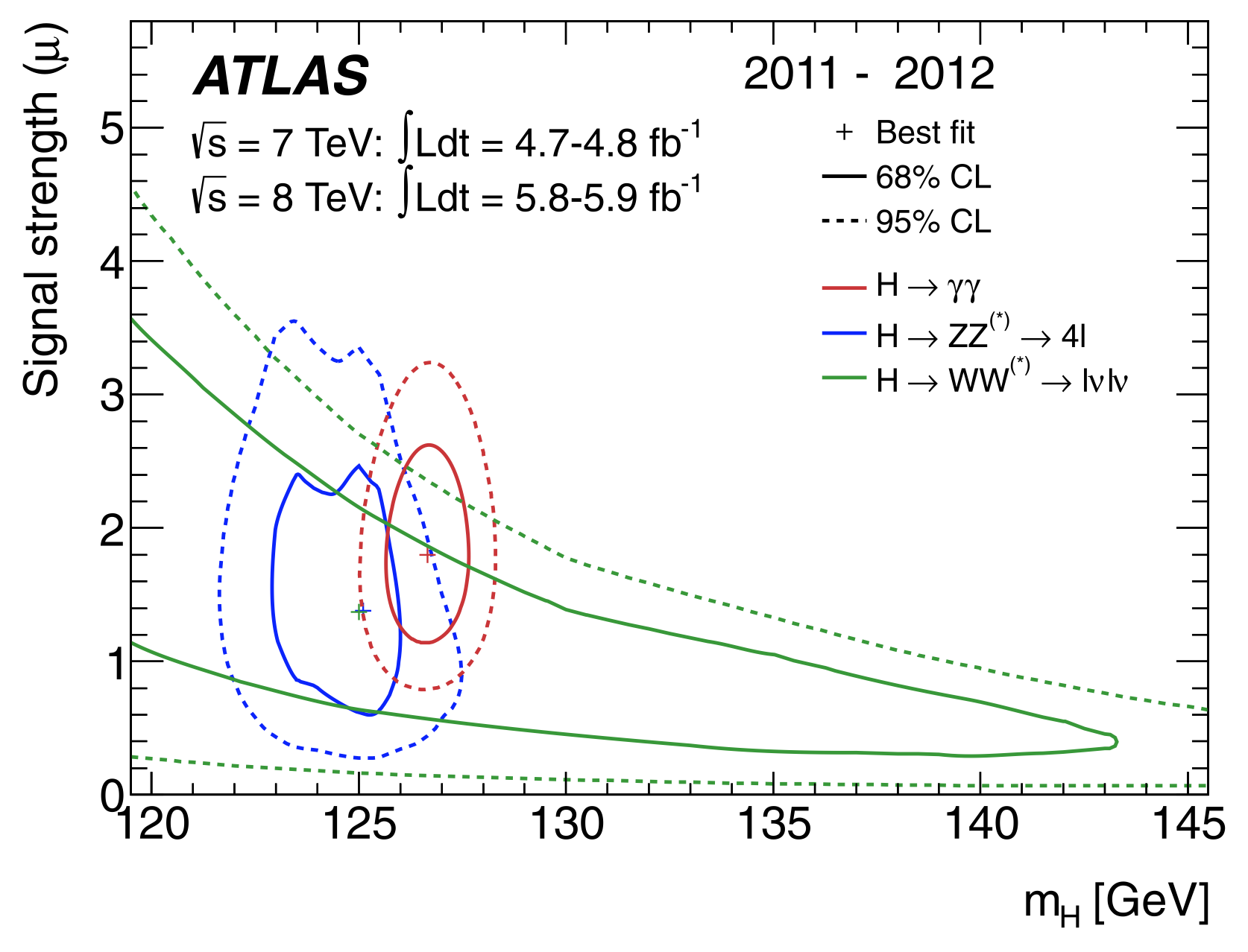 famous Higgs overview plot