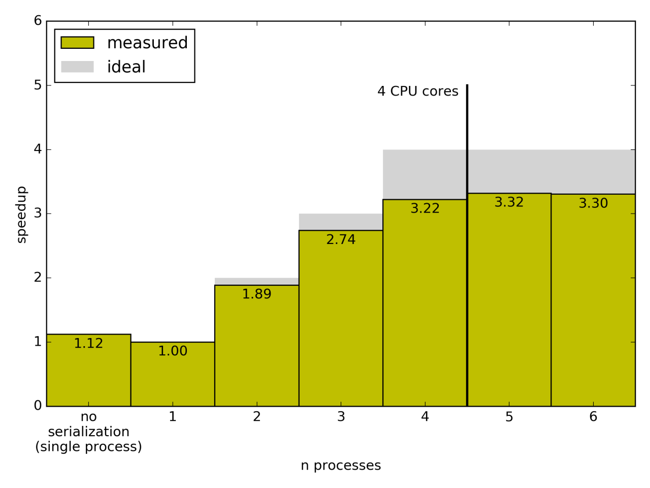 Speedup with parallel processing on a 4-core Intel i5.