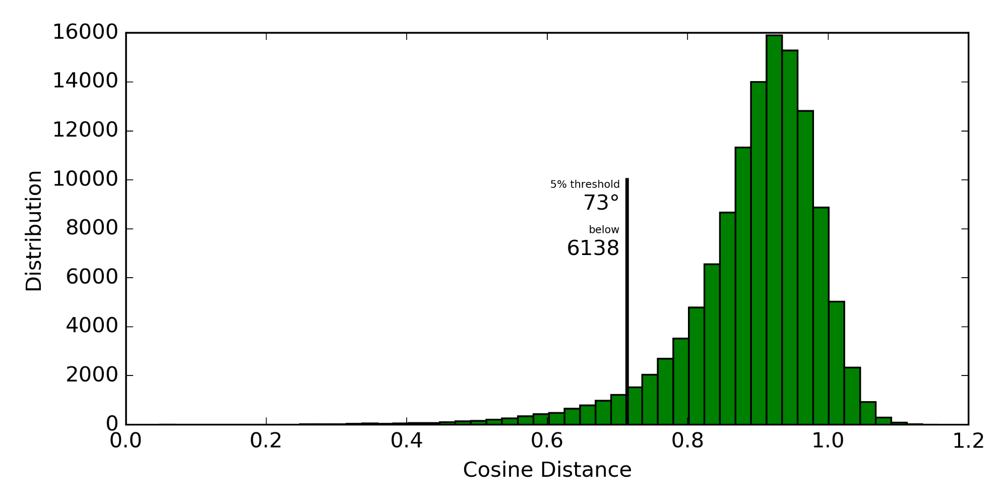 distribution of Cosine distances of word vectors
