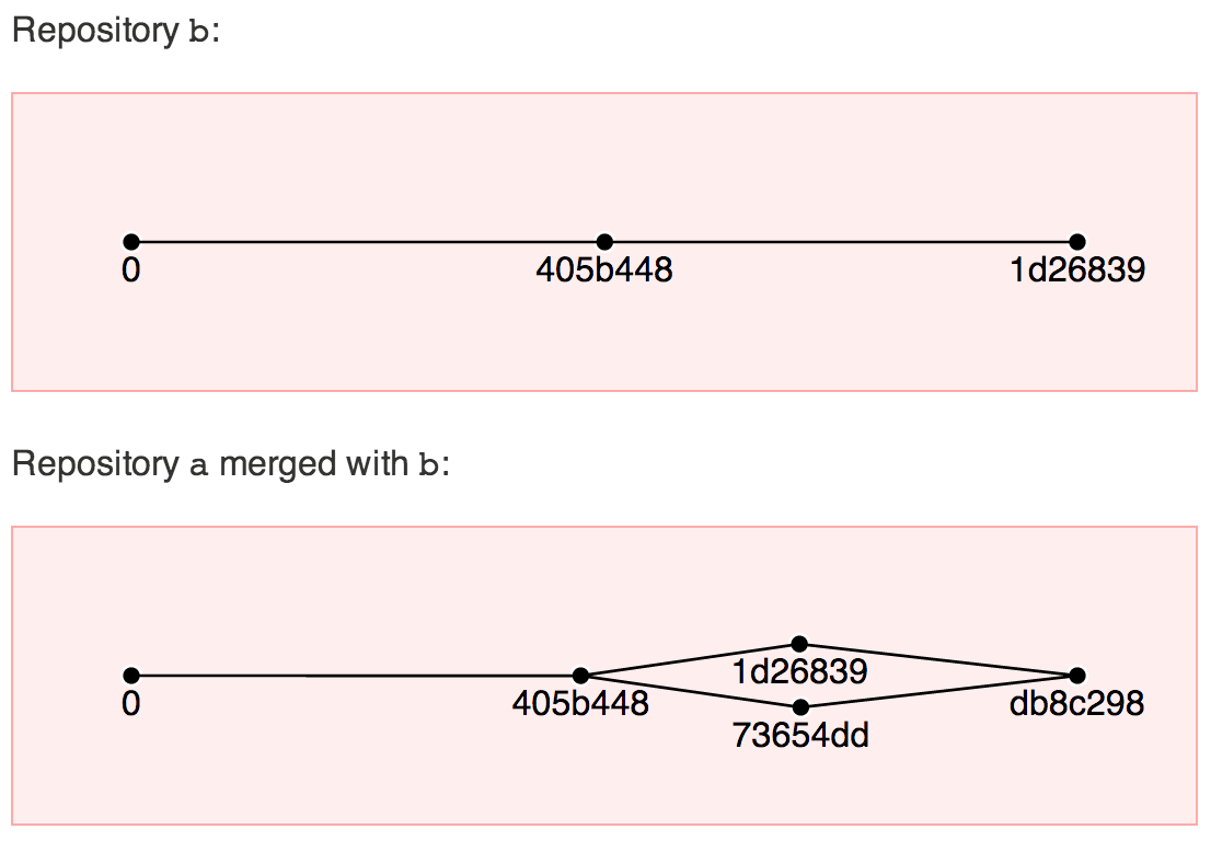 Commit graphs of dvds-js example.