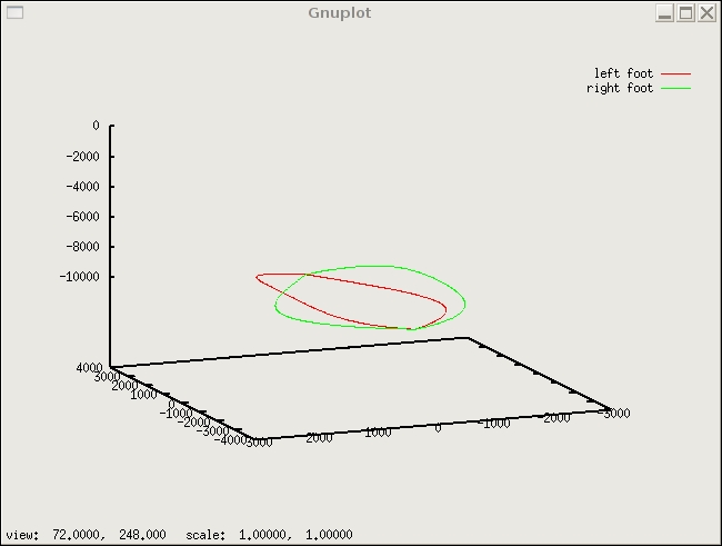 Trajectories of the foots.