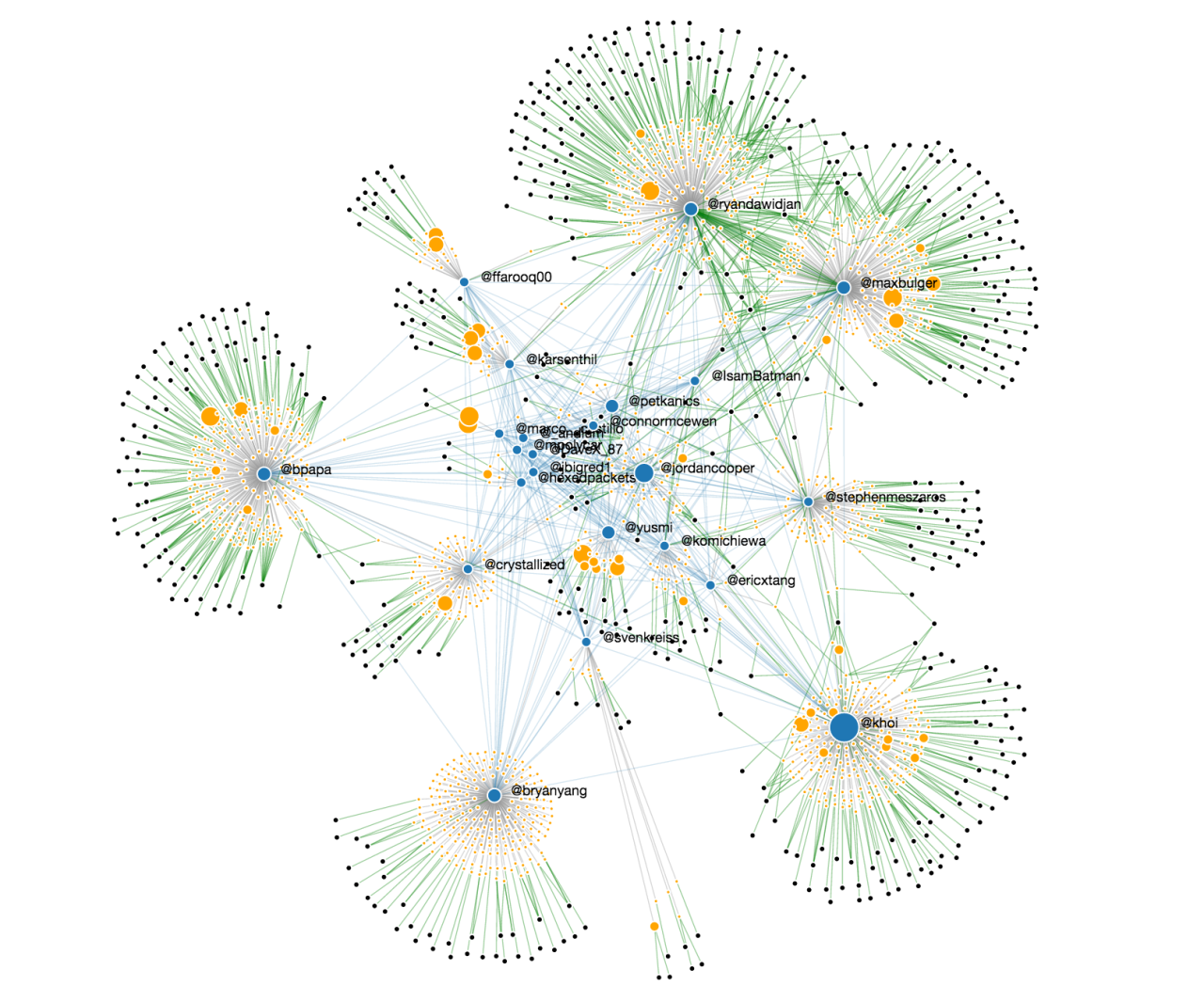 social graph of people at Wildcard